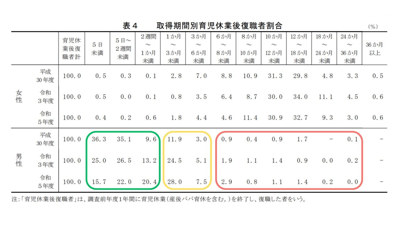 令和5年度雇用均等調査育休期間